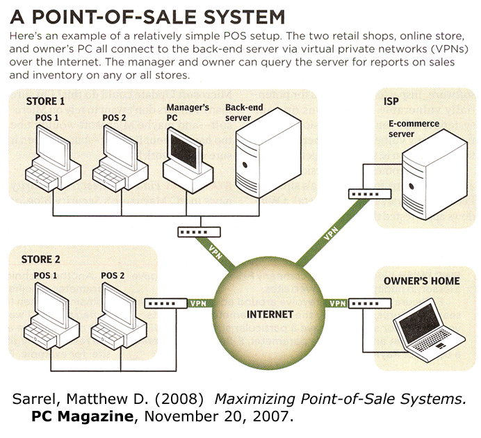 Point of Sale Diagram